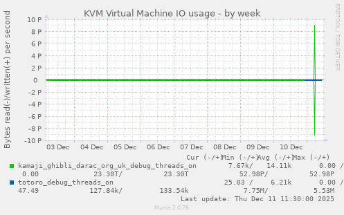 KVM Virtual Machine IO usage