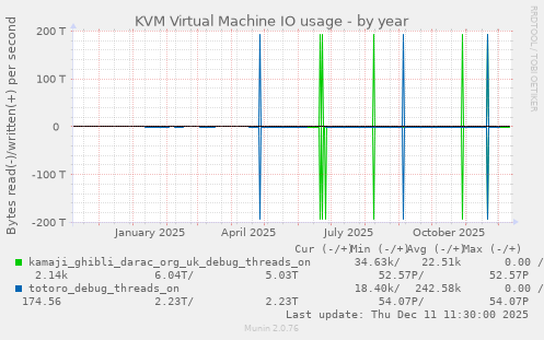 KVM Virtual Machine IO usage