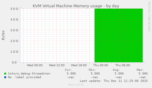 KVM Virtual Machine Memory usage