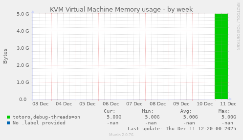 KVM Virtual Machine Memory usage