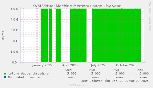 KVM Virtual Machine Memory usage