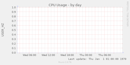 CPU Usage