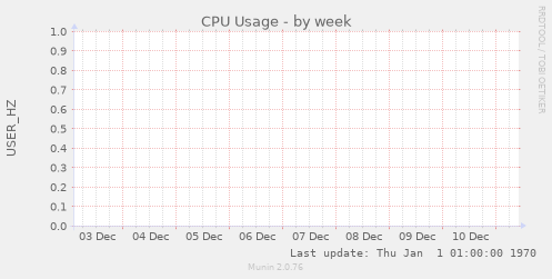 CPU Usage