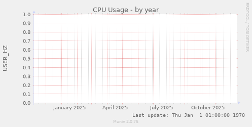 CPU Usage