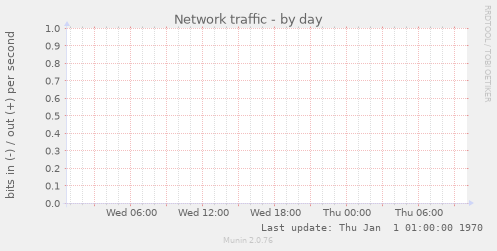 Network traffic