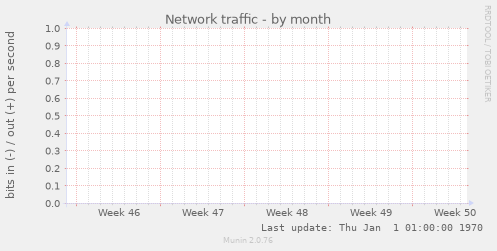 Network traffic