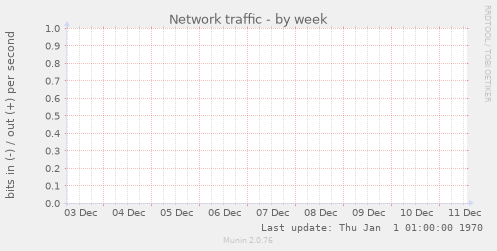 Network traffic