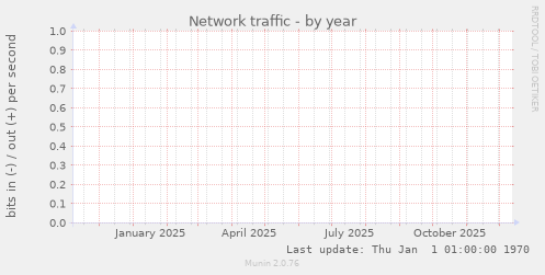 Network traffic
