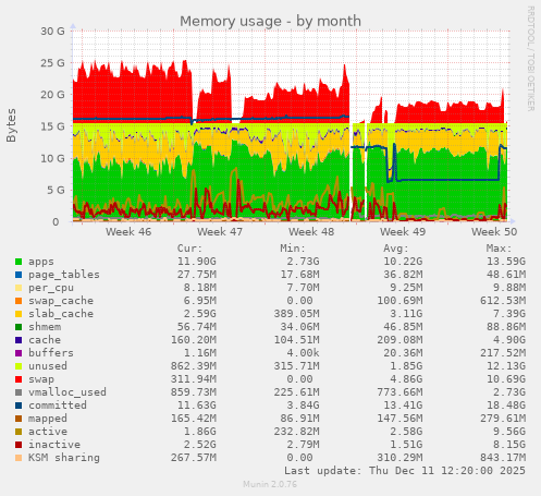 Memory usage