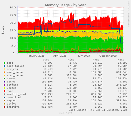 Memory usage