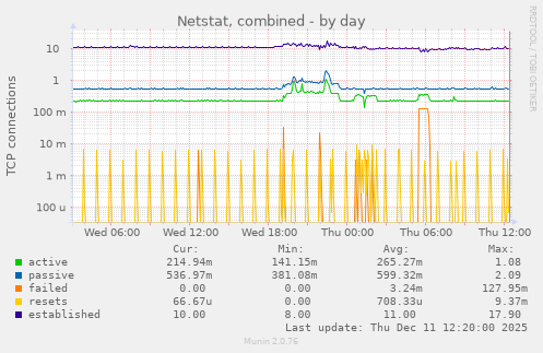 Netstat, combined