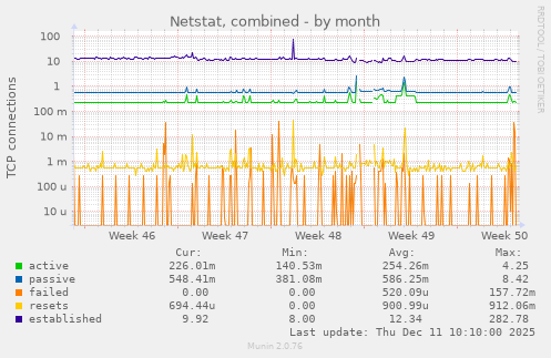 Netstat, combined