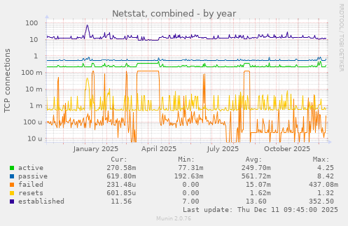 Netstat, combined