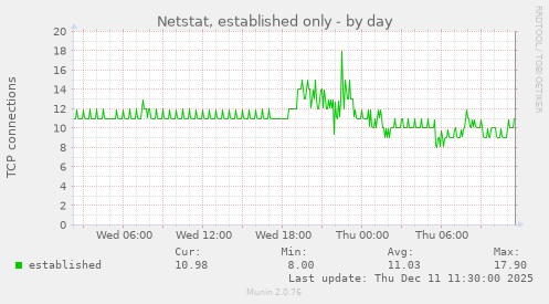 Netstat, established only