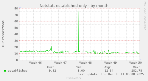 Netstat, established only