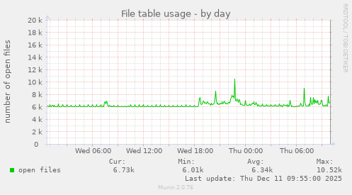 File table usage