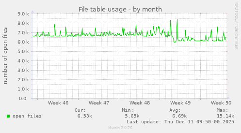 File table usage