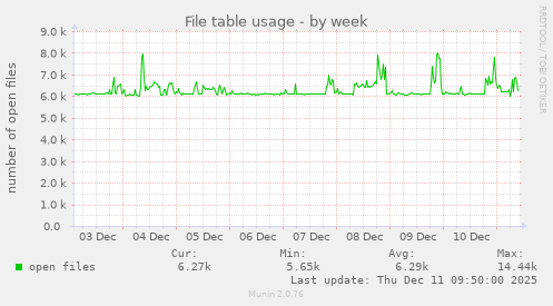 File table usage