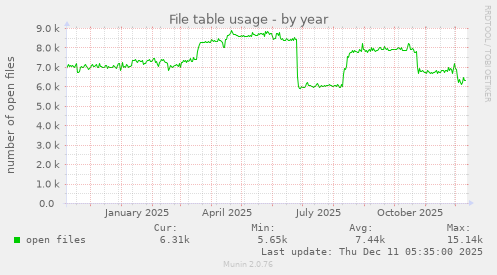File table usage