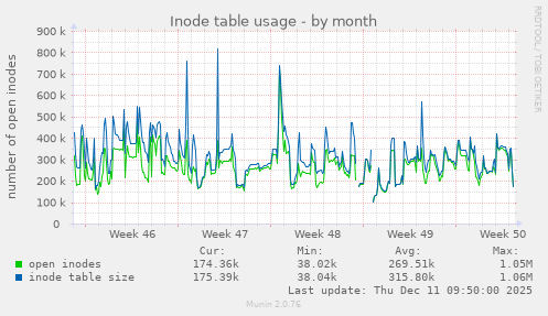 Inode table usage