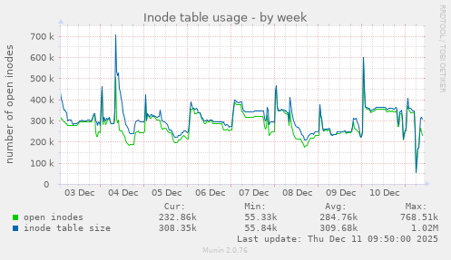 Inode table usage