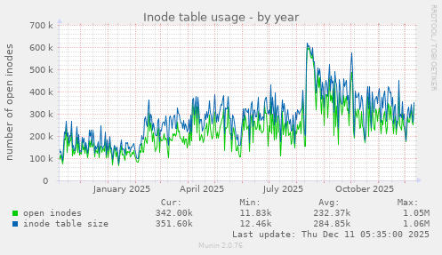 Inode table usage