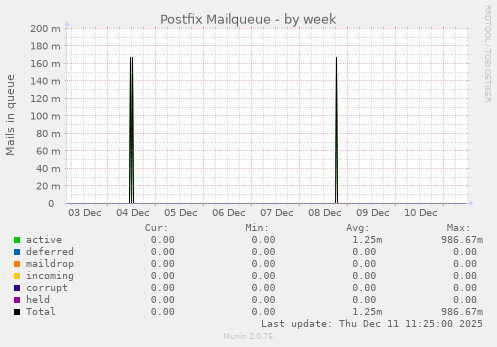 Postfix Mailqueue