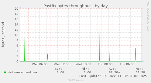 Postfix bytes throughput