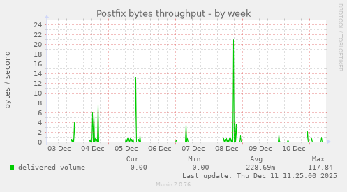 Postfix bytes throughput