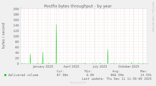 Postfix bytes throughput