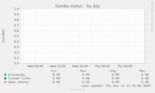 Samba status