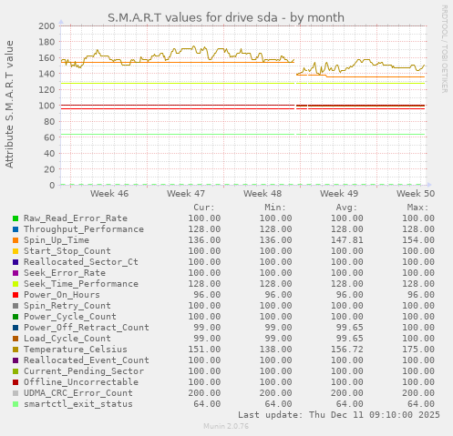 S.M.A.R.T values for drive sda