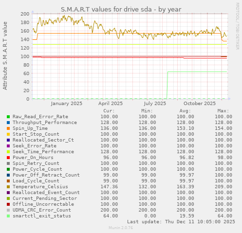 S.M.A.R.T values for drive sda