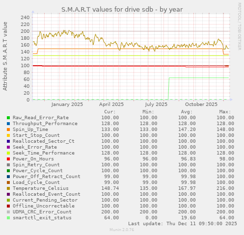 S.M.A.R.T values for drive sdb