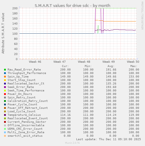 S.M.A.R.T values for drive sdc