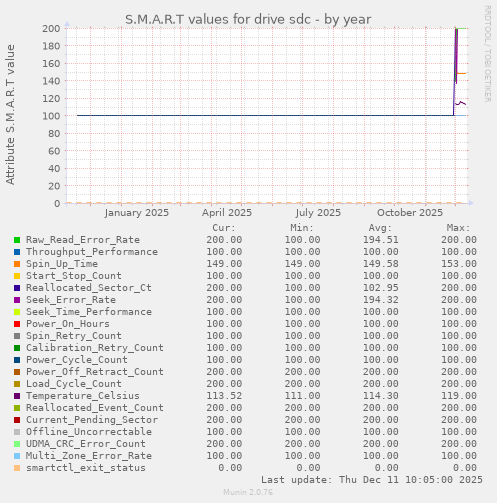 S.M.A.R.T values for drive sdc