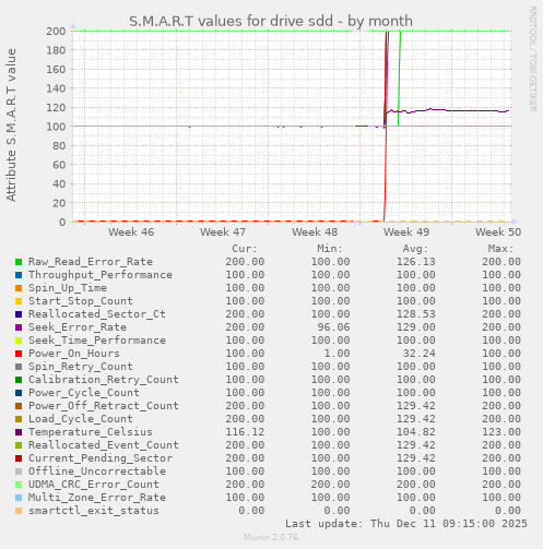 S.M.A.R.T values for drive sdd