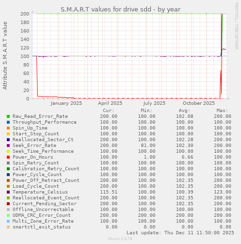 S.M.A.R.T values for drive sdd
