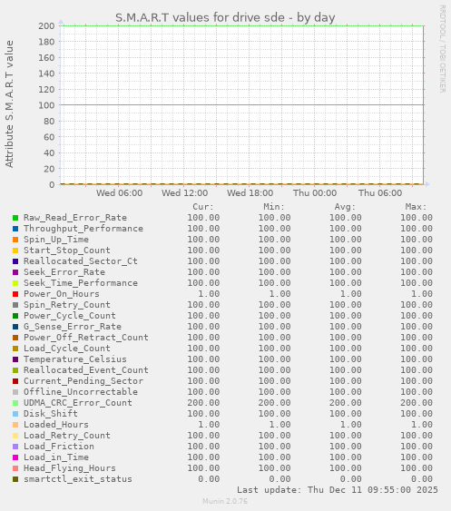 S.M.A.R.T values for drive sde