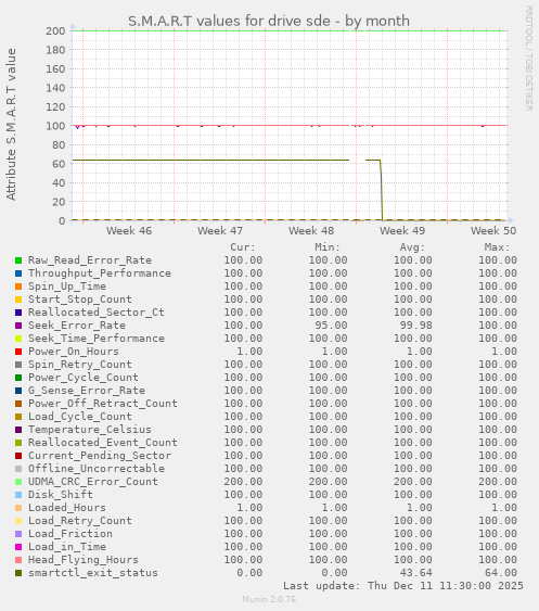 S.M.A.R.T values for drive sde