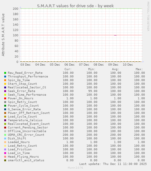 S.M.A.R.T values for drive sde