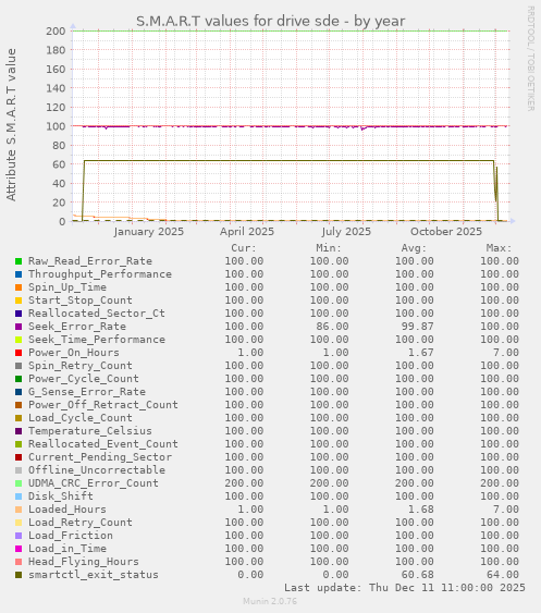 S.M.A.R.T values for drive sde