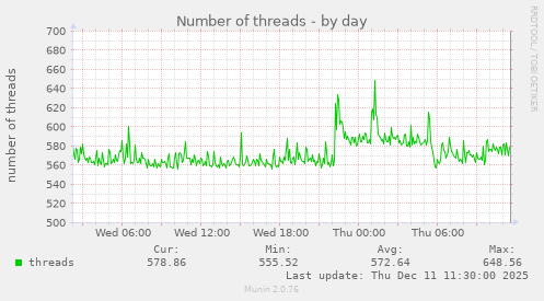 Number of threads