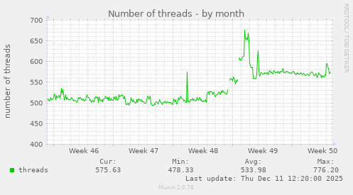 Number of threads