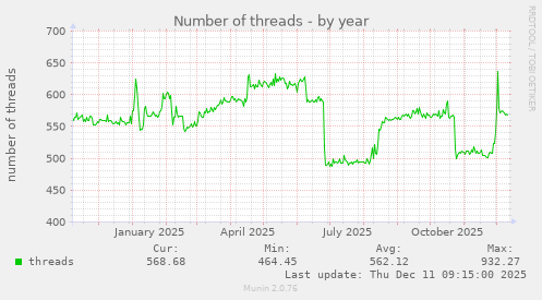 Number of threads