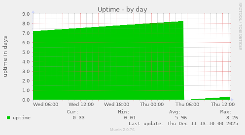 Uptime