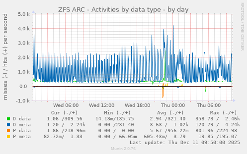 ZFS ARC - Activities by data type