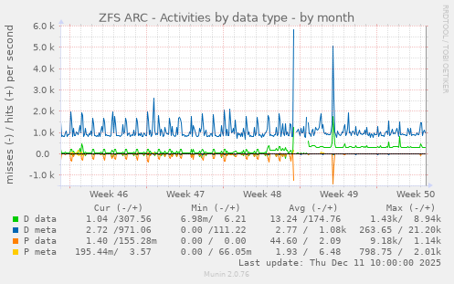 ZFS ARC - Activities by data type
