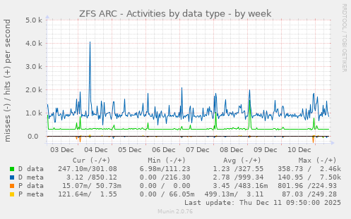 ZFS ARC - Activities by data type
