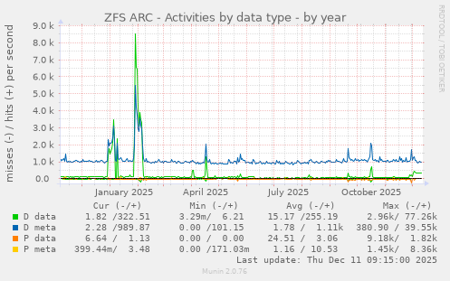 ZFS ARC - Activities by data type